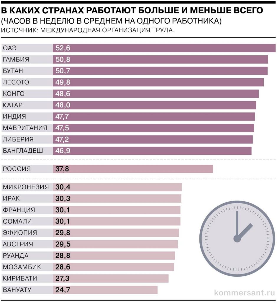 В каких странах работают больше и меньше всего (часов в неделю в среднем на одного работника)