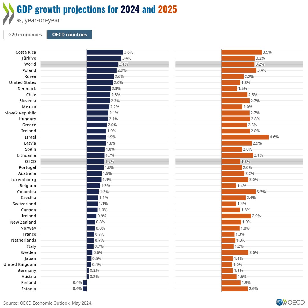 ОЭСР улучшила прогноз по росту ВВП России на 2024 год до 2,6%